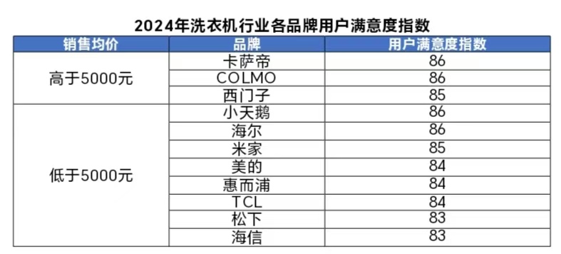 洗衣机行业用户满意度指数创历史新高爱游戏最新中国质量协会：2024年